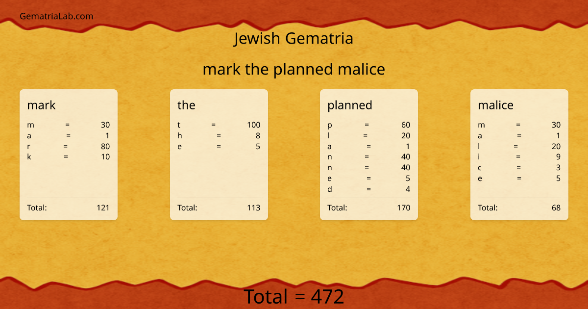 mark the planned malice in jewish Gematria